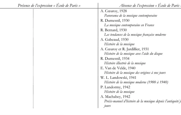 Tableau 3.2. Présence de l’expression « École de Paris » dans les ouvrages d’histoire de la musique  parus en France à partir de la fin des années 1920
