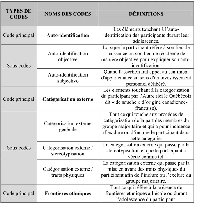 Tableau I : Codes utilisés lors de l’analyse des entretiens  TYPES DE 