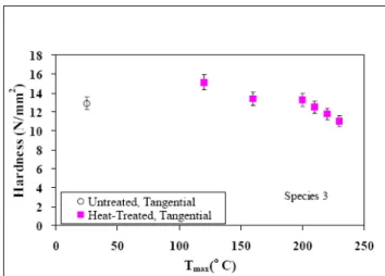 Figure 15. Effect of Heat Treatment on the Hardness for Species 3 in Tangential Direction.