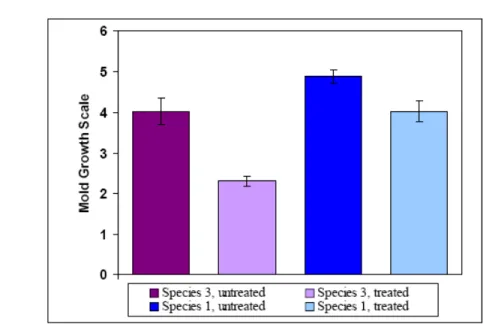 Figure 19. Comparison of Mold Growth for Species 1 and 3.