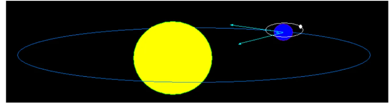 Figure 11 : Système mécanique Terre-Soleil. La terre est en orbite stable autour du soleil.