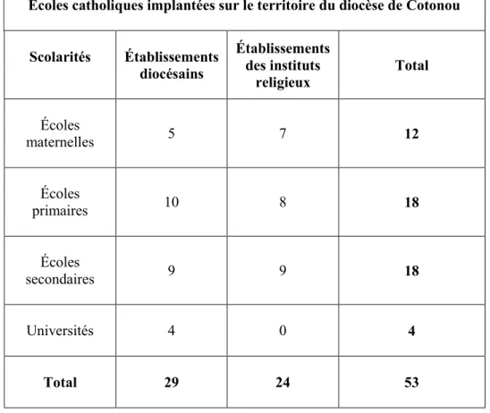 Tableau 1 : Présentation des établissements scolaires confessionnels catholiques sur  le territoire du diocèse de Cotonou 