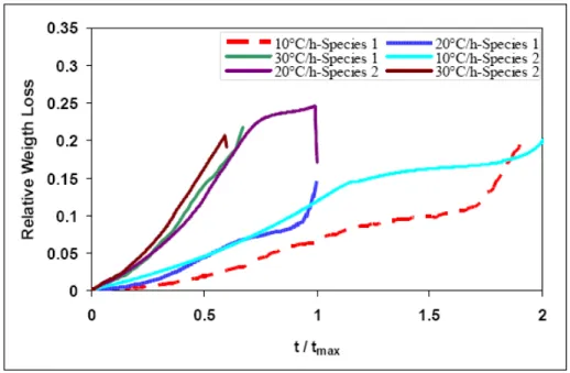 Figure 7. Effect of Heating Rate on Relative Weight Loss. 