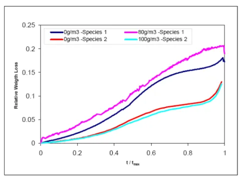 Figure 8. Effect of Gas Moisture Content on Relative Weight Loss. 