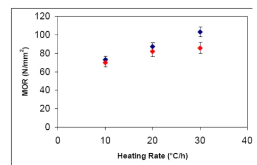 Figure 10. Effect of Heating Rate on MOR for Species 1 and 2. 