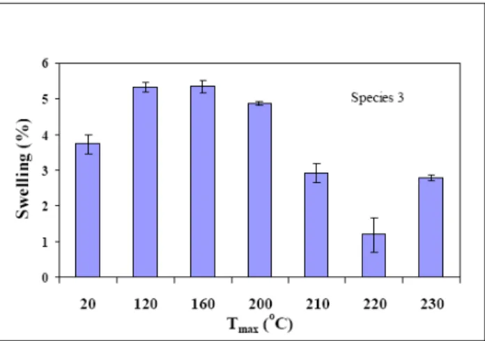 Figure 14. Effect of Heat Treatment on the Dimensional Stability in Radial Direction for Species 3