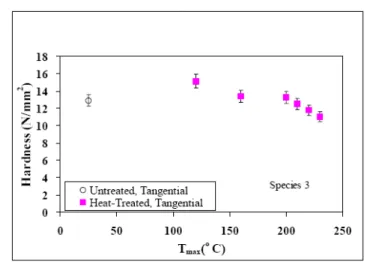 Figure 15. Effect of Heat Treatment on the Hardness for Species 3 in Tangential Direction