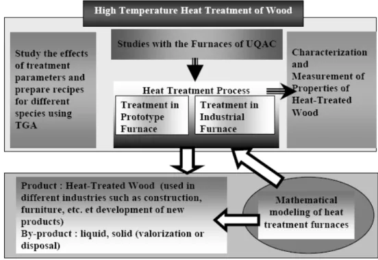 Figure 1. Research Infrastructure at UQAC. 