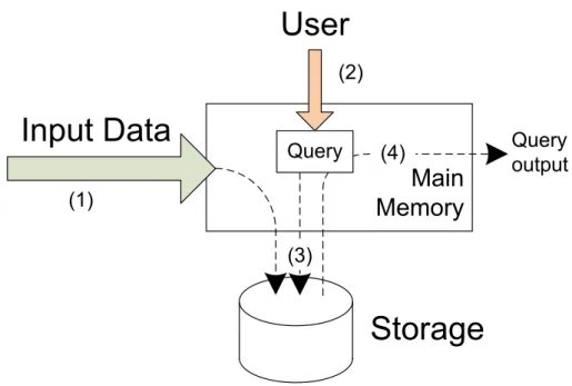 Figure 1.1: DBMSs information processing.