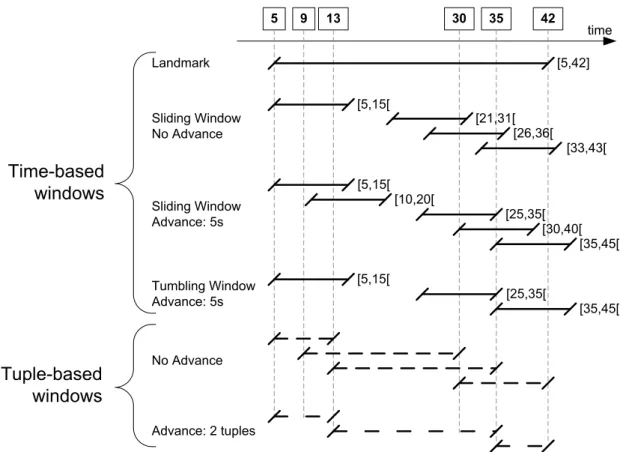 Figure 2.1: Examples of different windows models