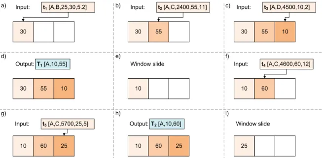 Figure 2.3: Sample evolution of tuple based aggregate operator