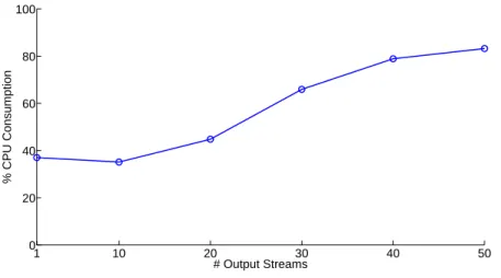 Figure 3.2: Fan-out overhead for a single operator instance