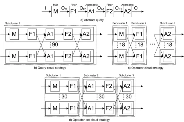 Figure 3.3: Query Parallelization Strategies