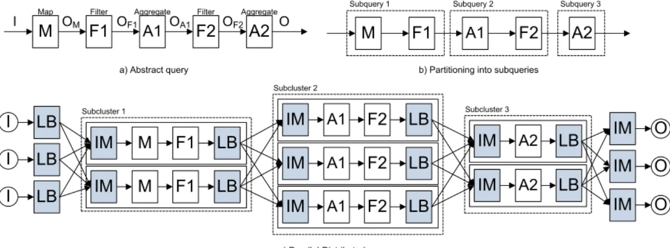 Figure 3.4: Query Parallelization in StreamCloud