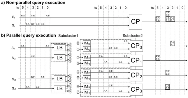 Figure 3.5: Cartesian Product Sample Execution