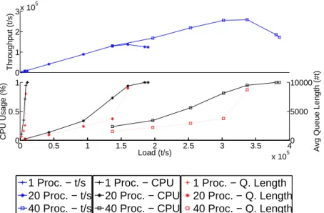 Figure 3.11: Parallel Join operator evaluation.