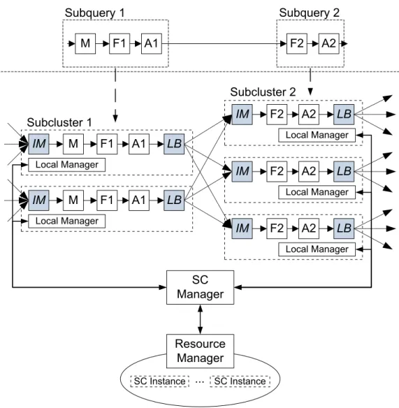 Figure 4.1: Elastic management architecture.