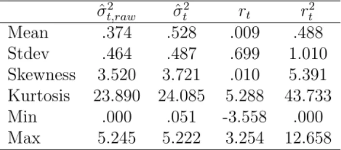 Table 2: Descriptive Statistics: raw versus adjusted daily data ˆσ 2 t,raw σˆ t 2 r t r 2t Mean .374 .528 .009 .488 Stdev .464 .487 .699 1.010 Skewness 3.520 3.721 .010 5.391 Kurtosis 23.890 24.085 5.288 43.733 Min .000 .051 -3.558 .000 Max 5.245 5.222 3.2