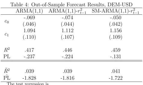 Table 4: Out-of-Sample Forecast Results, DEM-USD ARMA(1,1) ARMA(1,1)-r t−12 SM-ARMA(1,1)-r 2 t−1 c 0 -.069 (.046) -.074 (.044) -.050 (.042) c 1 1.094 (.110) 1.112 (.107) 1.156 (.109) R 2 .417 .446 .459 PL -.237 -.224 -.131 R˜ 2 .039 .039 .041 PL˜ -1.828 -1