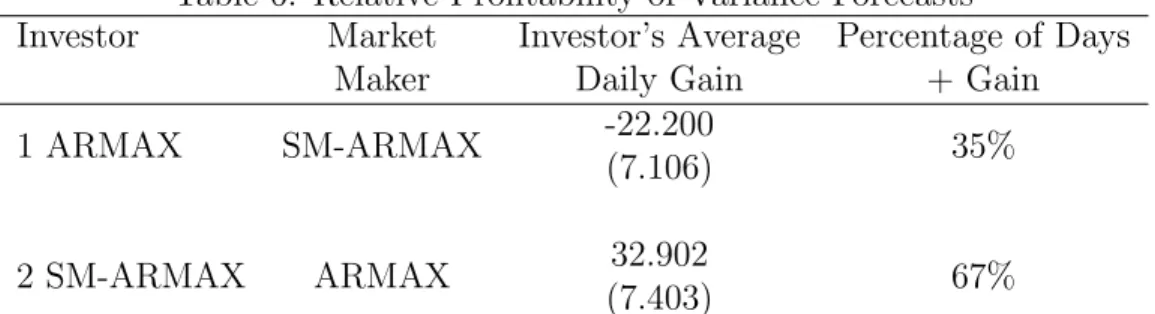 Table 5: Forecast Comparisons, DEM-USD c 0 c 1 c 2 R 2 -.049 (.041) 1.172 (.561) -.016 (.522) .460