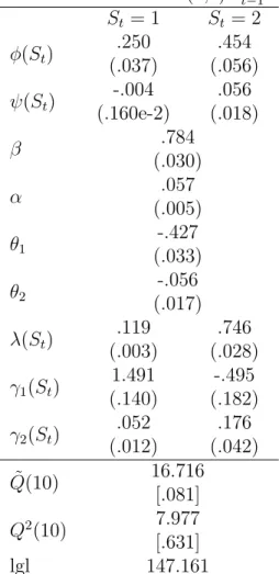 Table 7: Full-Sample SM-ARMA(1,2)-r 2 t−1 Estimates, DEM-USD SM-ARMA(1,2)-r t−12 S t = 1 S t = 2 φ(S t ) .250 (.037) .454 (.056) ψ(S t ) -.004 (.160e-2) .056 (.018) β .784 (.030) α .057 (.005) θ 1 -.427 (.033) θ 2 -.056 (.017) λ(S t ) .119 (.003) .746 (.02