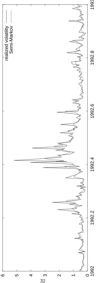Figure 7: In-Sample Fitted Values and Realized Volatility realized volatility Semi-Markov