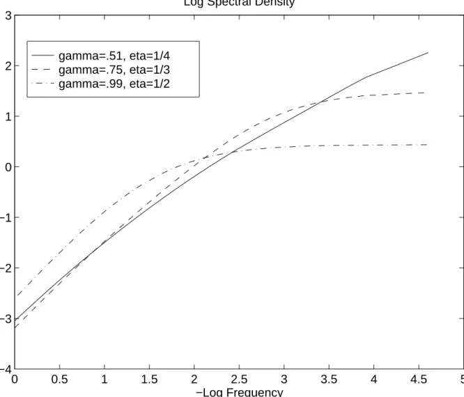 Figure 2: Spectral density functions for diﬀerent pairs (γ, η) plotted on a log − log scale.