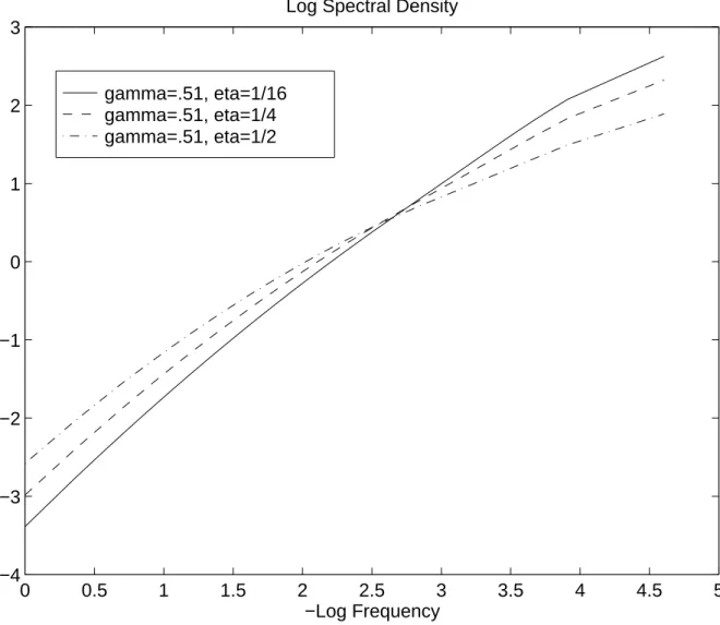 Figure 3: Spectral density functions for diﬀerent values of η plotted on a log − log scale.