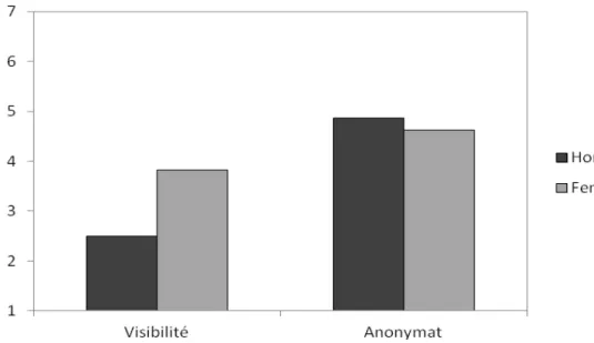 Figure 7: Scores d’homogénéité selon le contexte et la cible 
