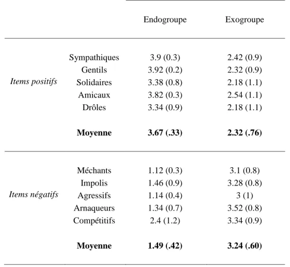 Tableau  1 :  Scores  d’attribution  moyens  pour  chaque  item  selon  la  cible  (écarts-types  entre  parenthèses) 