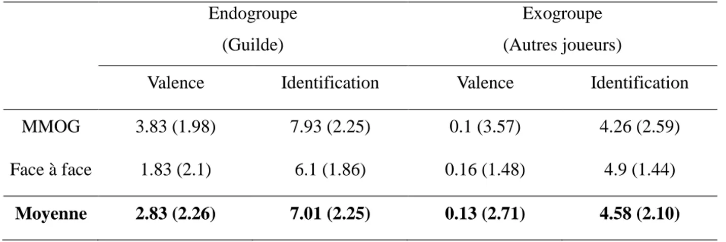 Tableau 3 : Scores de valence et d’identification par condition pour le niveau d’inclusion de  la guilde (écarts types entre parenthèses) 