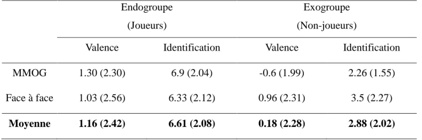Tableau 4 : Scores de valence et d’identification par condition pour le niveau d’inclusion du  groupe des joueurs (écarts types entre parenthèses) 