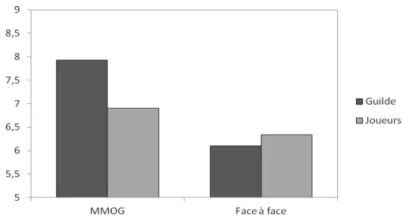 Figure 5: Scores d’identification endogroupe selon le contexte pour les deux niveaux  d’inclusion 