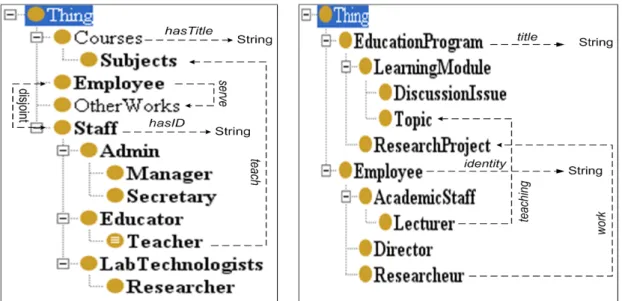 Figure 1.2: Faculty1.owl ontology Figure 1.3: Faculty2.owl ontology At rst glance, we can easily nd that both ontologies have the same concepts labeled Employee