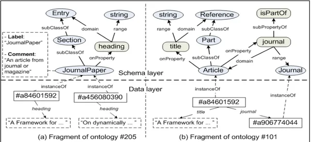 Figure 2.1: Two fragments of ontologies #205 and #101 from OAEI 2009 Benchmark dataset