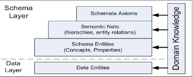 Figure 2.3: Ontology designing process