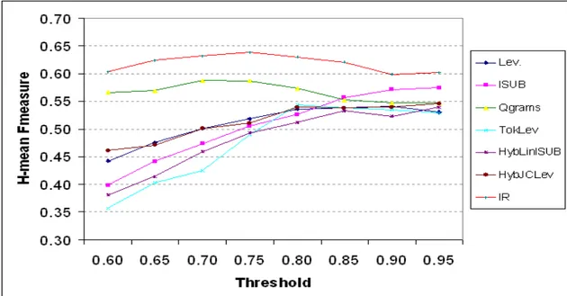 Figure 3.3: Comparison of terminological similarity measures on Conference dataset threshold values