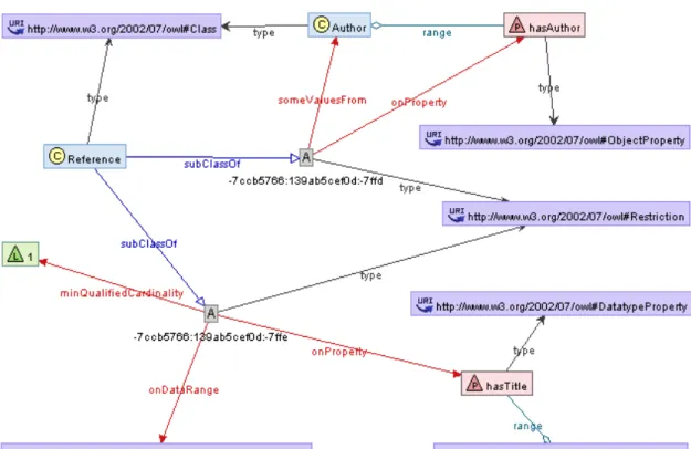 Figure 4.2: A RDF graph for a fragment of an ontology