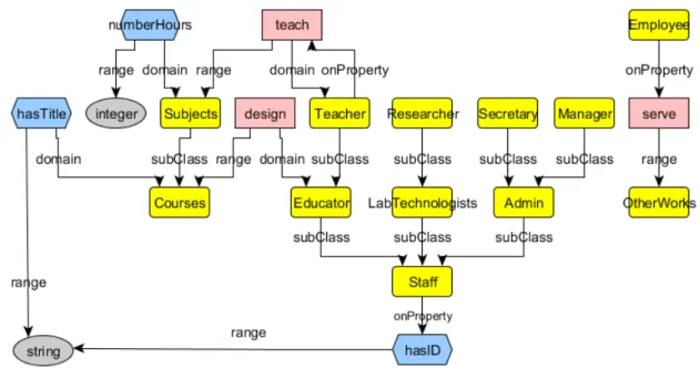 Figure 4.5: Relations between concepts, object properties, data properties in the source ontology