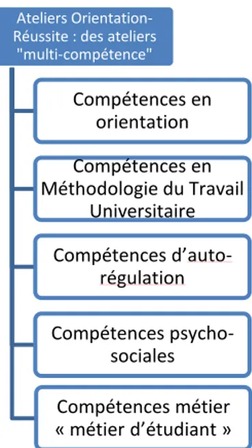 Figure 1 – Des ateliers &#34;multi-compétence&#34;. 