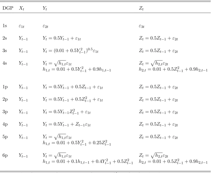 Table 1: Data generating processes used in the simulations DGP X t Y t Z t 1s ε 1 t ε 2 t ε 3 t 2s Y t −1 Y t = 0.5Y t −1 + ε 1 t Z t = 0.5Z t −1 + ε 2 t 3s Y t −1 Y t = (0.01 + 0.5Y t 2 −1 ) 0 