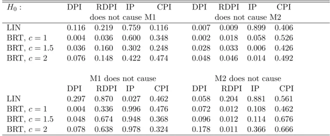 Table 7: P-values for linear and nonlinear causality tests