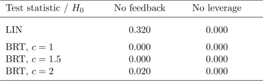 Table 4: P-values for linear and nonlinear causality tests Test statistic / H 0 No feedback No leverage