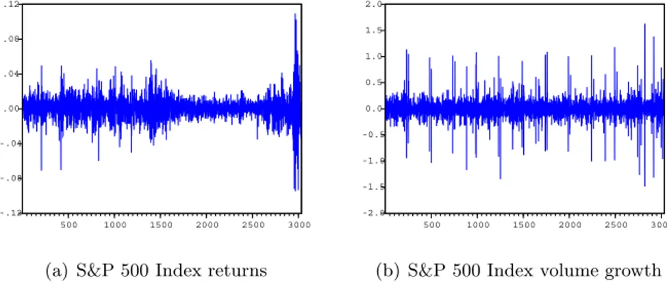 Figure 2: S&amp;P 500 Index returns and volume growth rate. The sample covers the period from January 1997 to January 2009 for a total of 3032 observations.