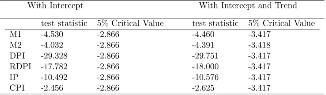 Table 6: Augmented Dickey-Fuller tests for growth rates