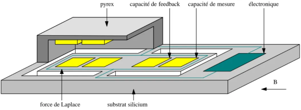 Figure 1.5 : Capteur capacitif de type MEMS utilisant un cadre oscillant [BOS94] 