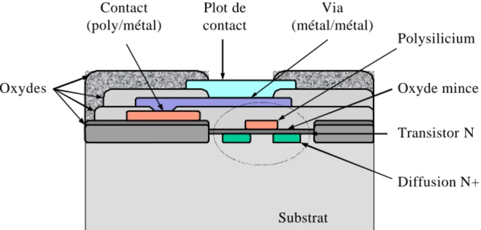 Figure 1.7 : Structures typiques d'un circuit CMOS dans   une technologie à 1 niveau de polysilicium et 2 niveaux de métaux