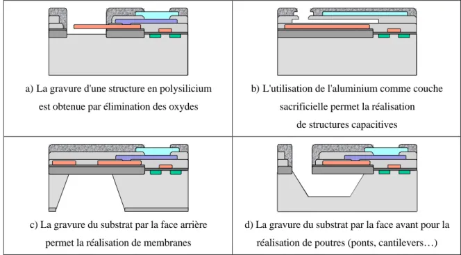 Tableau 1.8 : Les différents procédés de gravure post-CMOS  2.2. Le "front side bulk micromachining" (FSBM) 