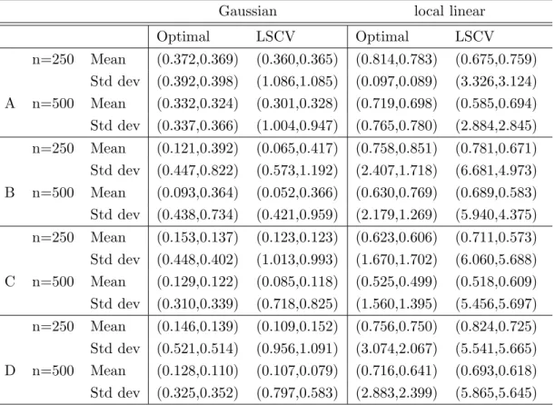 Table 2: Mean and standard deviation ( × 10 − 1 ) of the theoretical and LSCV bandwidth.