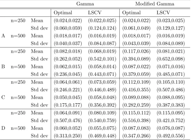 Table 3: Mean and standard deviation ( × 10 − 2 ) of the theoretical and LSCV bandwidth.